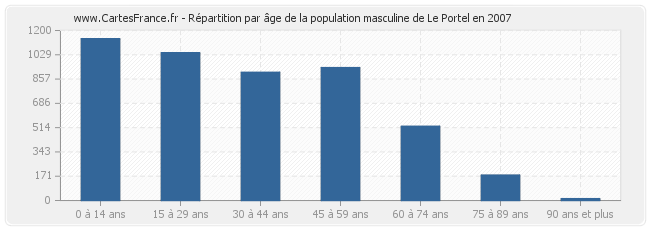 Répartition par âge de la population masculine de Le Portel en 2007
